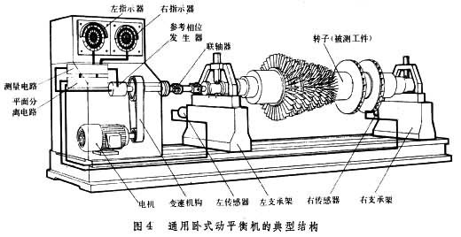 通用臥式動平衡機的典型結構