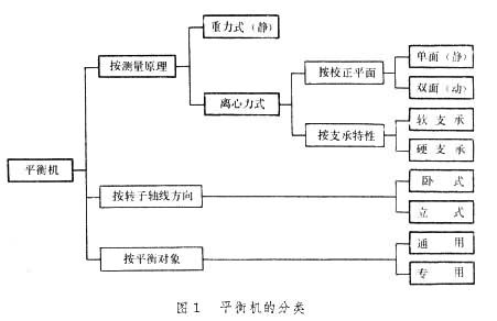 平衡機的分類