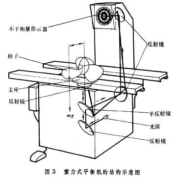 重力式平衡機的結構示意圖
